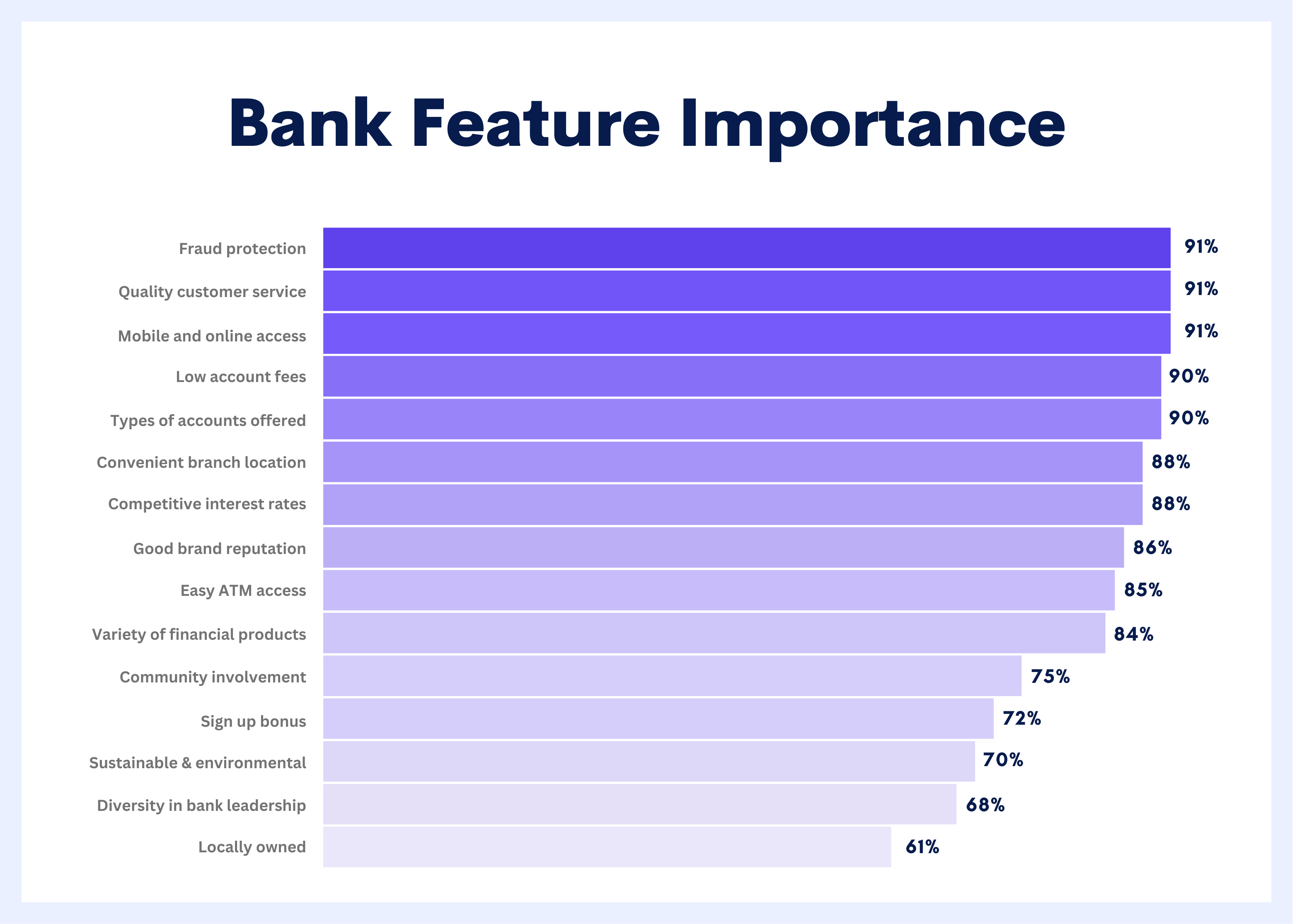 Bank Feature Importance