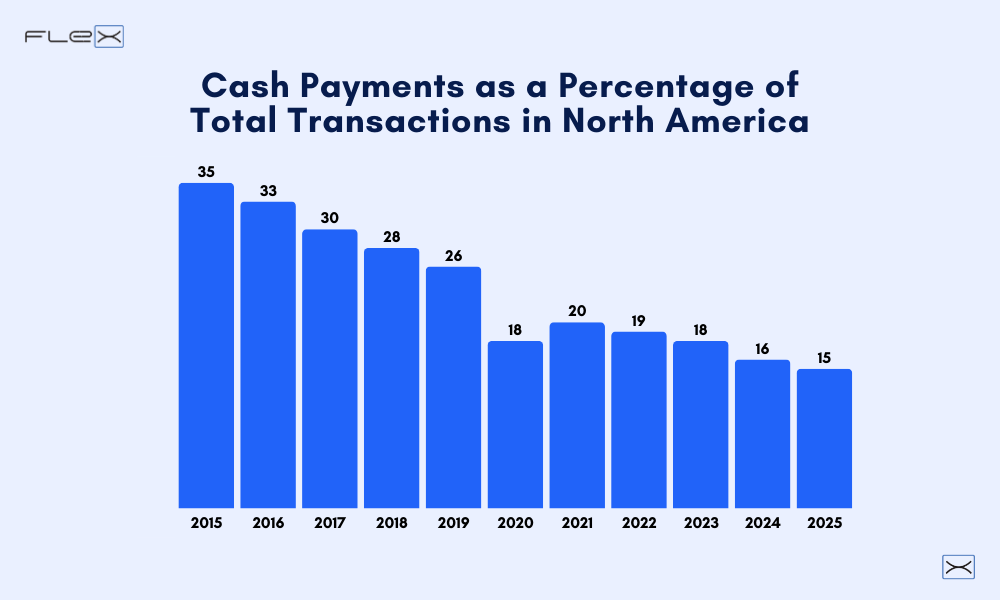 Cash Payments as a Percentage of Total Transactions in North America