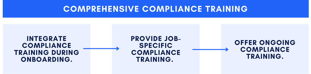 Comprehensive compliance training