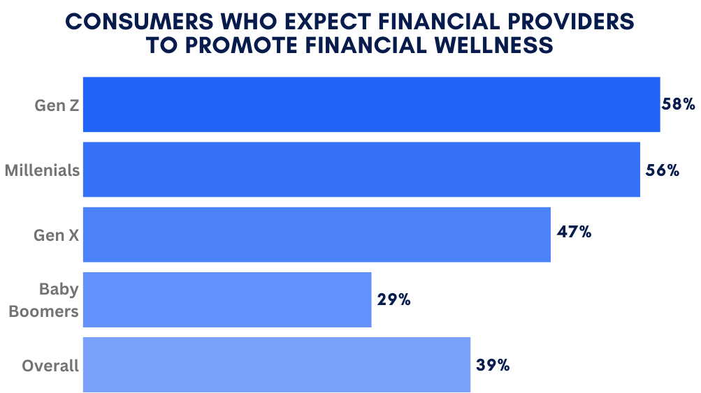 Consumers who Expect Financial Providers to Promote Financial wellness