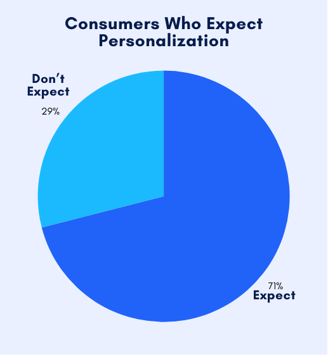 Consumers who expect personalization