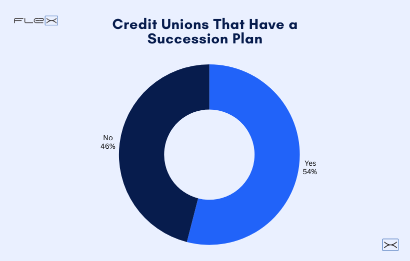 Credit Unions That Have a Succession Plan