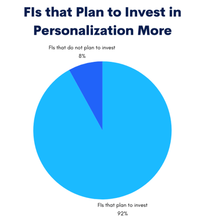 FIs that Plan to Invest in Personalization More