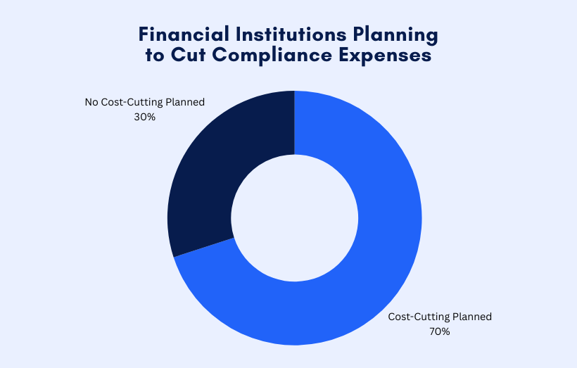 Financial institutions planning to cut compliance expenses