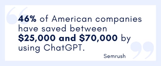 Forty-six percent of American companies have saved between $25,000 and $70,000 by using ChatGPT