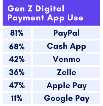 Gen Z Digital Payment App Use