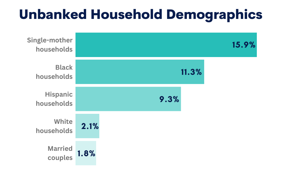 Underbanked Household Demo