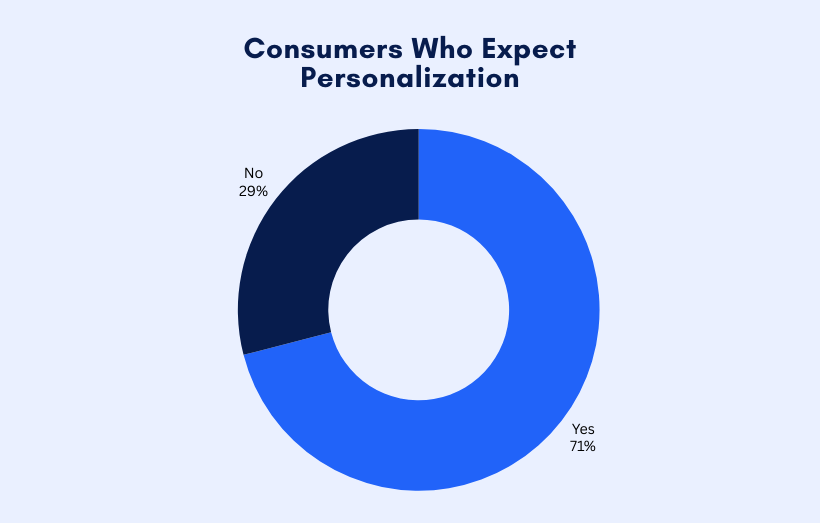 consumers who expect personalization