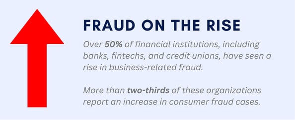 fraud on the rise over 50% of financial institutions, including