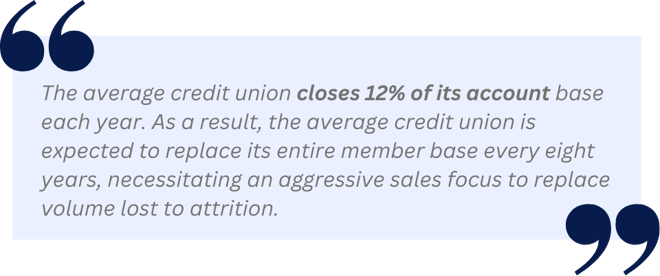 the average credit union closes 12% of its account base each year