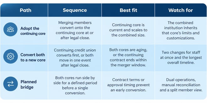 Core Conversion Pathways Matrix