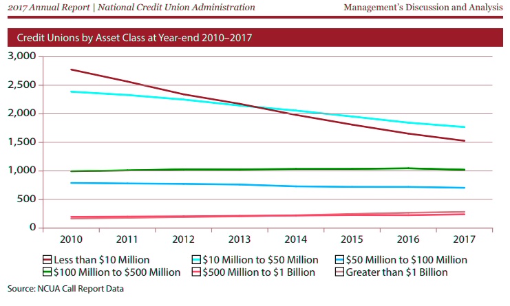 Credit Unions by Assets