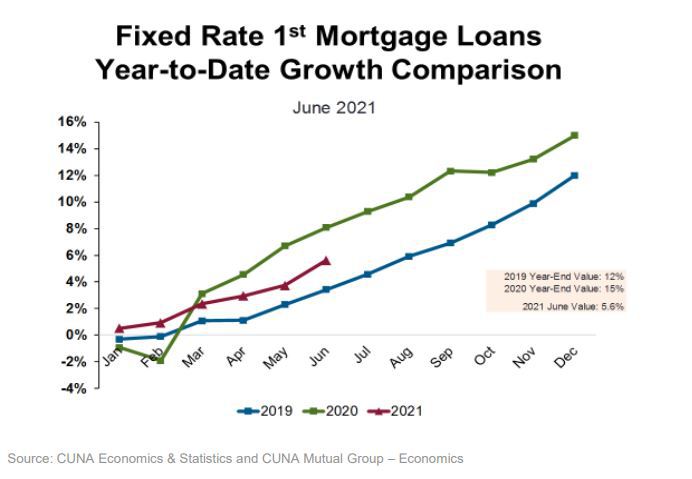 June_2021_Fixed_Rate_1st_Mtg_Loans_Growth_Comparision.JPG