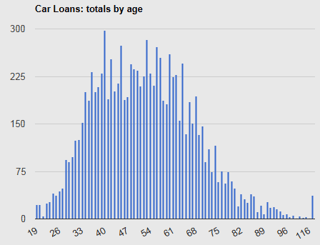 auto loans by age.png