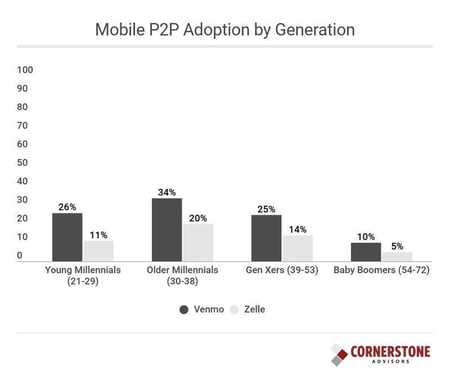 Mobile p2p statistics