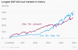 Longest Bull Market in History