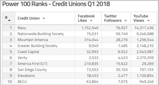 Credit Union Social Media Rankings