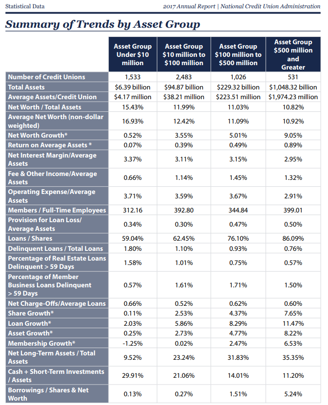 Credit Union Trends by asset group